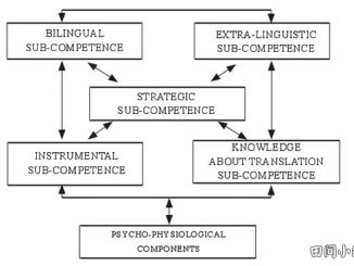 翻译研究 | 机器口译：口译教育面临的挑战与对策 图一：PACTE团队翻译能力模型（转引自肖维青，2011）